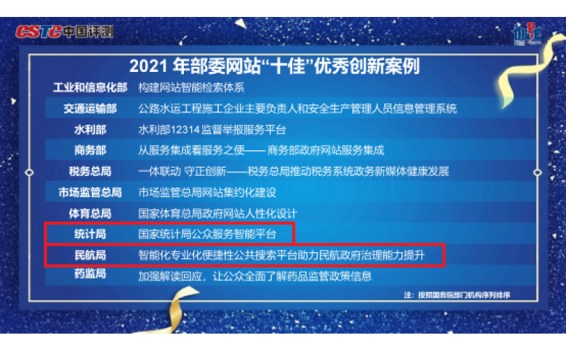 引領(lǐng)創(chuàng)新！第二十屆政府網(wǎng)站績(jī)效評(píng)估結(jié)果揭曉，頂尖時(shí)代公司承建眾多政府項(xiàng)目榮...
